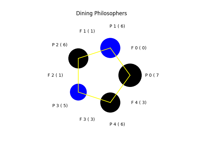 Dining Philosophers